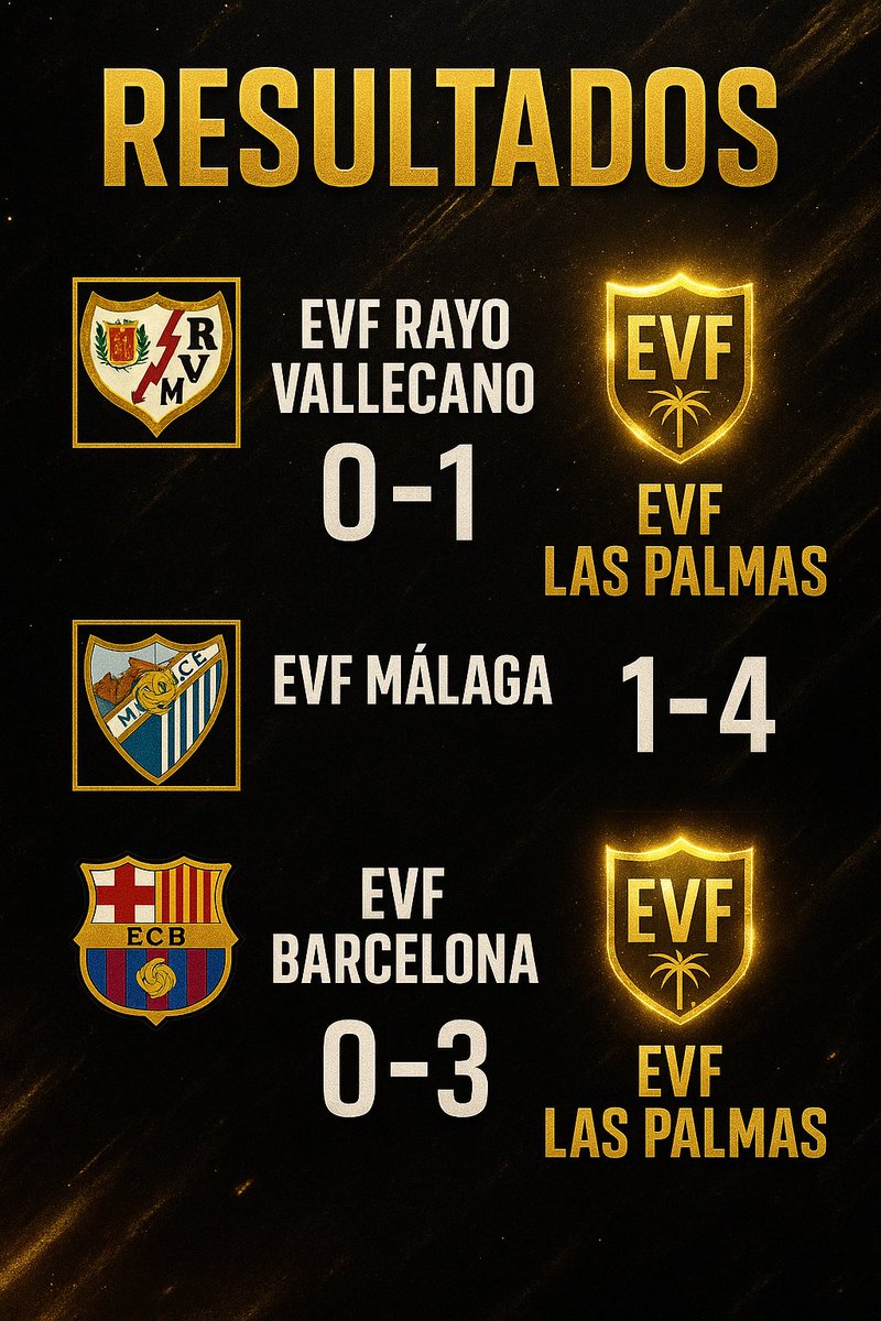 xKingvnzla99x (@xkingvnzla99x) on Twitter photo Tres batallas. Tres victorias.💪🏻🧨
<a href="/EVFLasPalmas/">Las Palmas</a> se impone con autoridad:
0-1 vs EVF Rayo Vallecano ✅
4-1 vs EVF Málaga✅
3-0 vs EVF Barcelona✅
Orgullo, coraje y fútbol. Esto es solo el comienzo.
#EVFLasPalmas #ModoGuerrero ⚔️🔥
Se agradece ❤️ y RT 😉 Tres batallas. Tres victorias.💪🏻🧨
<a href="/EVFLasPalmas/">Las Palmas</a> se impone con autoridad:
0-1 vs EVF Rayo Vallecano ✅
4-1 vs EVF Málaga✅
3-0 vs EVF Barcelona✅
Orgullo, coraje y fútbol. Esto es solo el comienzo.
#EVFLasPalmas #ModoGuerrero ⚔️🔥
Se agradece ❤️ y RT 😉