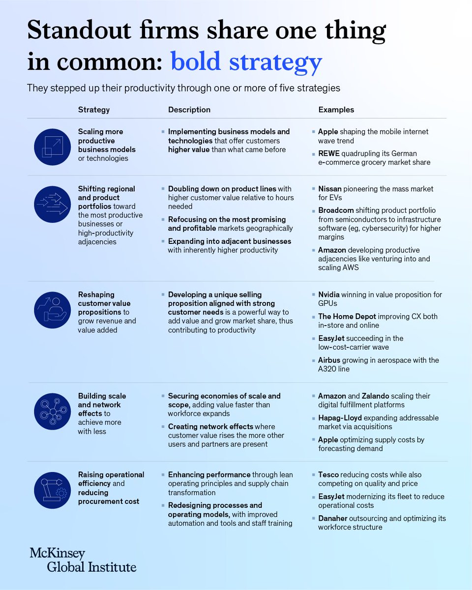 What characteristics do Standout companies share?

They "do things differently” more than “do things more efficiently.” We find that they use a combination of five strategies to set themselves apart from other firms.

Discover five bold strategies: mck.co/4jHAhZH