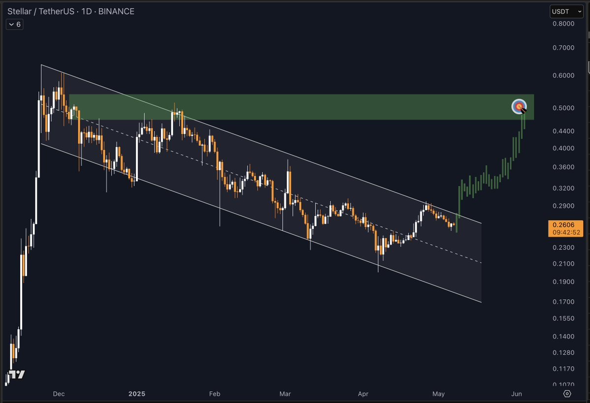 Mhit_prettymoon's tweet image. $XLM – 1D Chart

This is the moment buyers have been waiting for.

Retest complete — next stop: explosive move into the premium zone 🚀