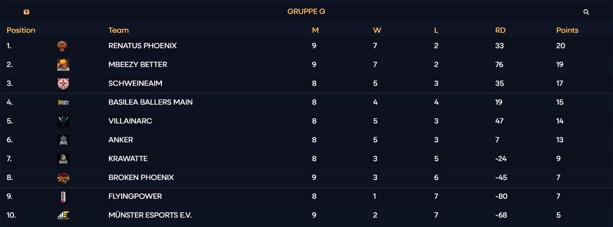 TrilluXe (@trilluxe) on Twitter photo Um 20:30 Uhr heute das letzte Ligaspiel in der DACHCS Season 3. Wir brauchen einen 2-1 oder 2-0 Sieg gegen Villainarc um in die Playoffs zu kommen.
Heute kein POV Stream von mir, sondern die OLDIES werden das Game auf meinem Kanal für euch casten! 😁 <a href="/ANATY_JNZ/">Jonas 'JNZ' Lenz</a> ist als Observer Um 20:30 Uhr heute das letzte Ligaspiel in der DACHCS Season 3. Wir brauchen einen 2-1 oder 2-0 Sieg gegen Villainarc um in die Playoffs zu kommen.
Heute kein POV Stream von mir, sondern die OLDIES werden das Game auf meinem Kanal für euch casten! 😁 <a href="/ANATY_JNZ/">Jonas 'JNZ' Lenz</a> ist als Observer