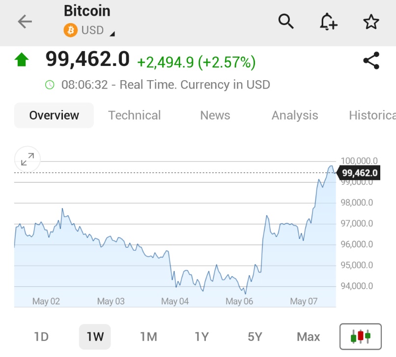 ⚠️ : "Bitcoin Raggiunge $100K: Nuovi Massimi Storici all'orizzonte?"