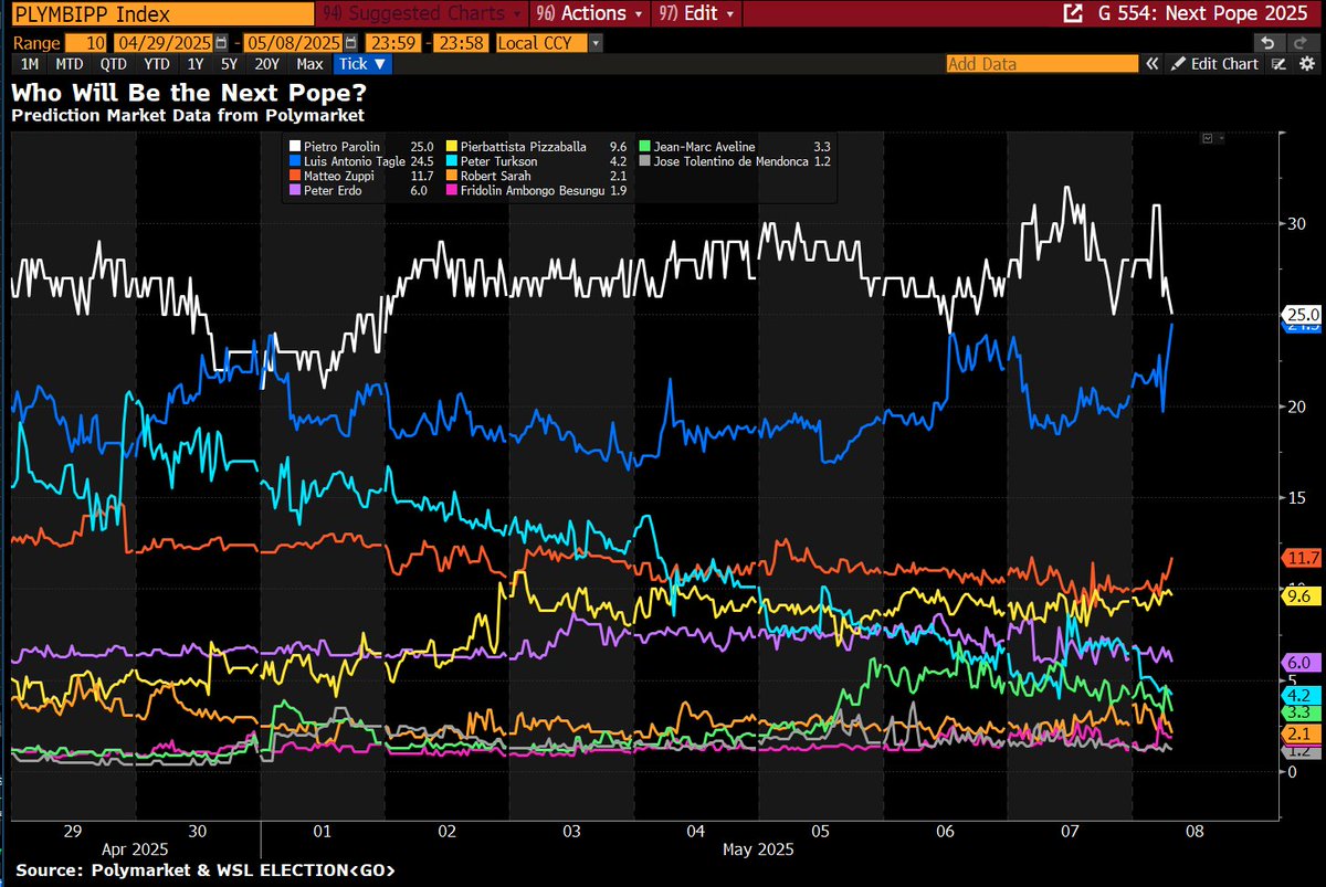 Brian Gimlett (@bgimlett) on Twitter photo <a href="/austeni/">Austen Ivereigh</a> Current odds (8:08 AM EST) from <a href="/Polymarket/">Polymarket</a> on next Pope. Chart built on <a href="/TheTerminal/">Bloomberg Terminal</a> h/t to <a href="/M_McDonough/">Michael McDonough</a> <a href="/austeni/">Austen Ivereigh</a> Current odds (8:08 AM EST) from <a href="/Polymarket/">Polymarket</a> on next Pope. Chart built on <a href="/TheTerminal/">Bloomberg Terminal</a> h/t to <a href="/M_McDonough/">Michael McDonough</a>