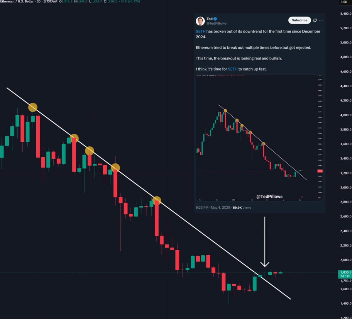 The $ETH Pectra upgrade is a game-changer! As I told @BeInCrypto, this enhancement creates perfect conditions for Web3 innovation and institutional investment. Technical indicators suggest we could see $2,200, potentially triggering a new #altcoin season. Developers may choose to