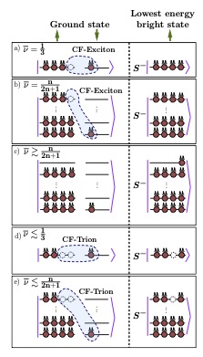 Jain_Physics's tweet image. Neat paper by graduate student Aamir Makki on what photoluminescence can tell us about fractional quantum Hall effect, and about excitons and trions. Puzzles remain. arxiv.org/abs/2505.01577