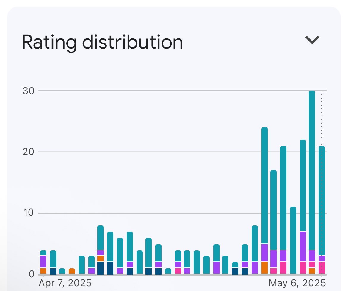 KotlinPixel's tweet image. Change worked beautifully. The ratings continue to be way higher than it used to be