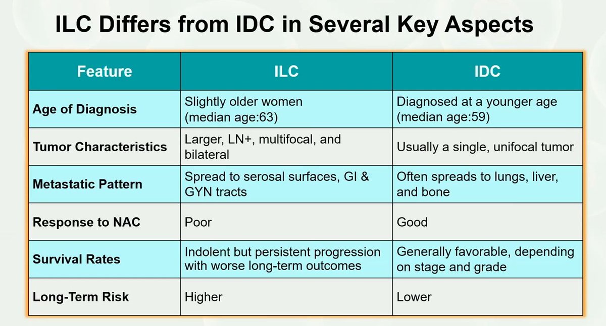 Breast
Differences between Invasive Lobular Carcinoma and Invasive Ductal Carcinoma

Dr. Sahin #USCAP25 #pathology #PathX