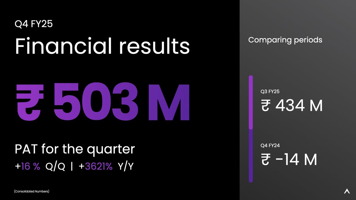 AetherInd's tweet image. Q4 FY25 Financial Results: ₹503M PAT for the quarter! Up 16% Q/Q and a massive 3621% Y/Y growth.  #FinancialSuccess #GrowthStory #aetherind #aetherindustrieslimited #elementallyinnovative #Q4FY25