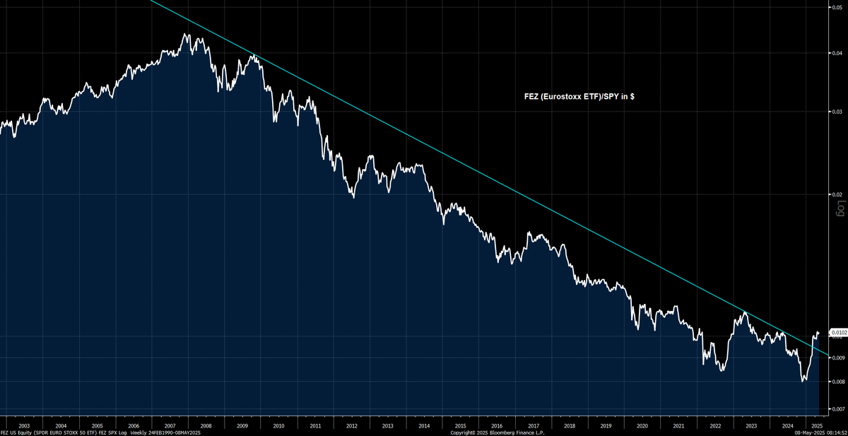 In the US, most commentators still utterly ignore the rest of the world. Yet, after a decade plus, we believe US Exceptionalism is over and have been advising our clients to look for global stocks to outperform in dollar terms. portal.mi2partners.com/macrocapture-r…