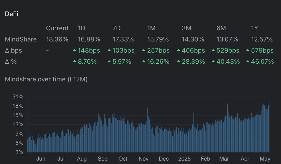 loopringorg's tweet photo. DeFi mindshare just hit another all-time high

We are only just getting started with the DeFi takeover💙 https://t.co/2x5kVAPG8A