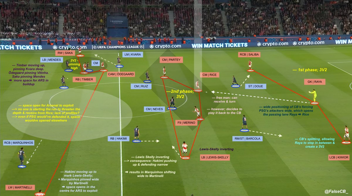 FalseCB_'s tweet image. Mikel Arteta vs. Luis Enrique.
— 3-3-4 IP vs. 4-4-2 OOP
— Hakimi inverting ⮕ overload
— Fabian Ruiz pinning Partey deeper; 5-3-2
— Lewis-Skelly & Martinelli defending narrow
— Arsenal overloading the centre & pinning high
— Lack of profiles (?) to exploit the given space
