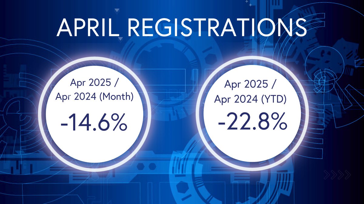 PRESS RELEASE:

New registrations for the month of April have shown some signs of improvement compared to Q1, albeit still negative at minus 14.6%.

CEO Tony Campbell says "The next few months sales will be critical to the full year"

Read the release at: link.mcia.co.uk/cVY0