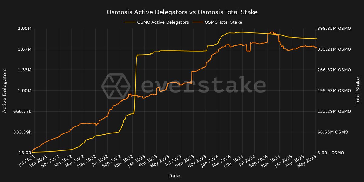 OSMO staking check: active delegators jumped <0.3M→1.5M in Dec-22, cooled then hit ~2M Mar-24; now ~1.8M. Total stake rose stair-step to 380M OSMO, now ~333M. Delegator surge led stake growth; both easing, suggesting post-run consolidation. 📊

$OSMO #Cosmos #staking