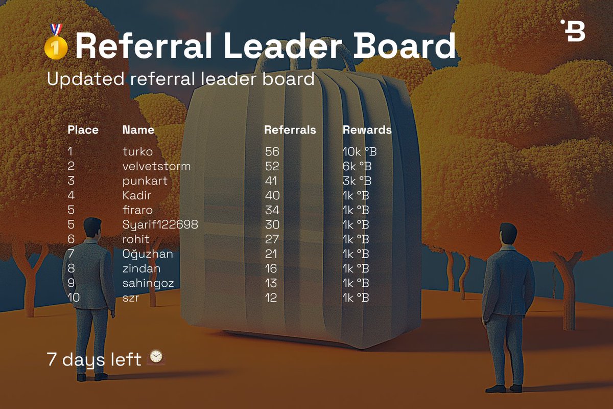 🤟🏻GM Bonnies!     
Tables on the referral leaderboard have turned again! Here is a quick update.   

Rewards for our ambassadors:    
1st place: 10k °B   
2nd place: 6k °B   
3rd place: 3k °B   
4-10th place: 1k °B     

It runs until May 15, so there are only 7 days left!!