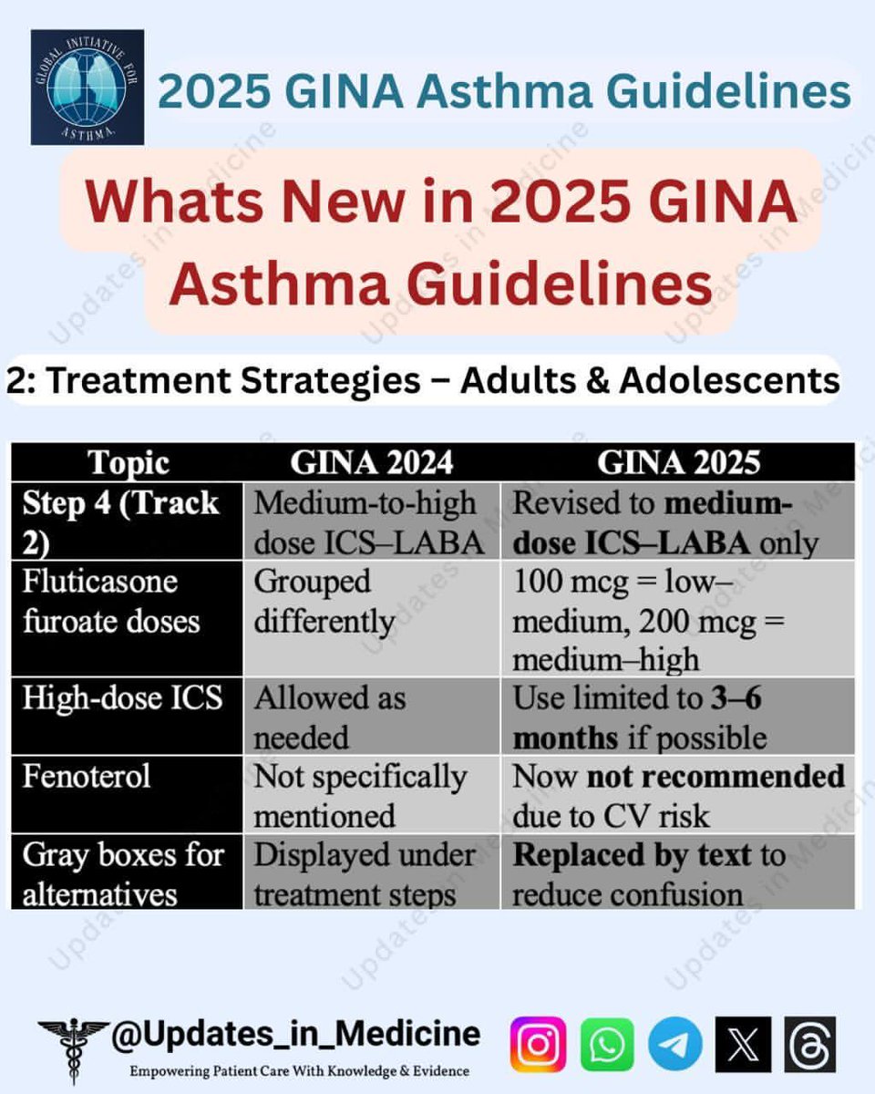 Whats New in GINA 2025: 

Treatment Strategy Updates – Adults &amp; Adolescents