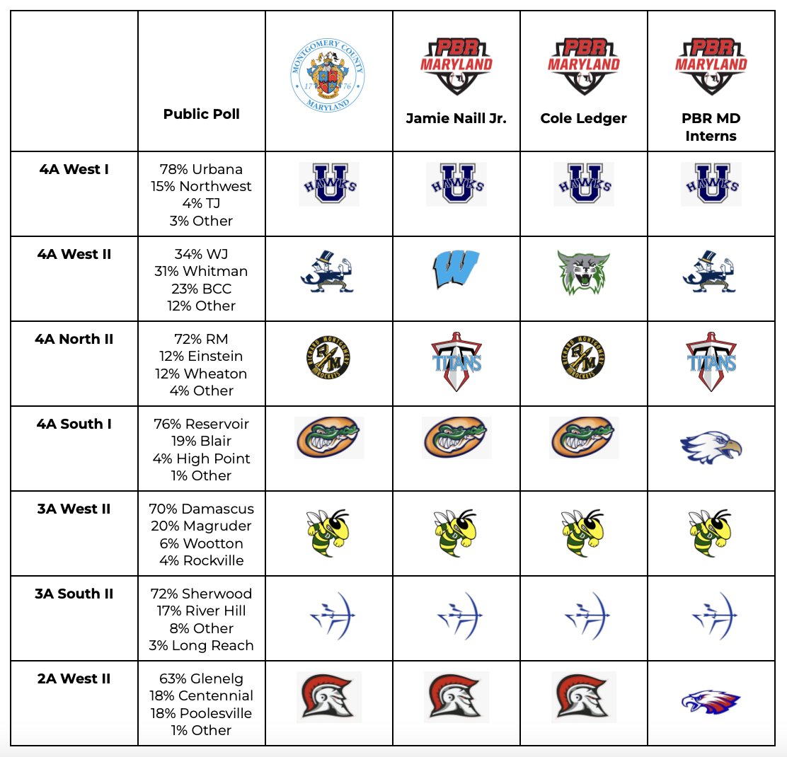 The MoCo Baseball Report (@mocobaseballlog) on Twitter photo Complete bulletin board material for the coming playoffs. Should be a thrilling month. If haven't listened to already - the full <a href="/PrepBaseballMD/">Prep Baseball Maryland</a> breakdown can be listened to on youtube on the PBR Mid-Atlantic page.
Looking forward to be proven wrong. Complete bulletin board material for the coming playoffs. Should be a thrilling month. If haven't listened to already - the full <a href="/PrepBaseballMD/">Prep Baseball Maryland</a> breakdown can be listened to on youtube on the PBR Mid-Atlantic page.
Looking forward to be proven wrong.