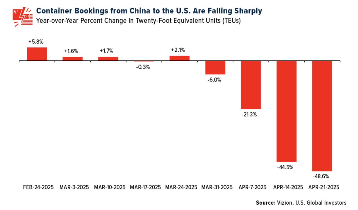 Container bookings from China to the US are falling quite sharply