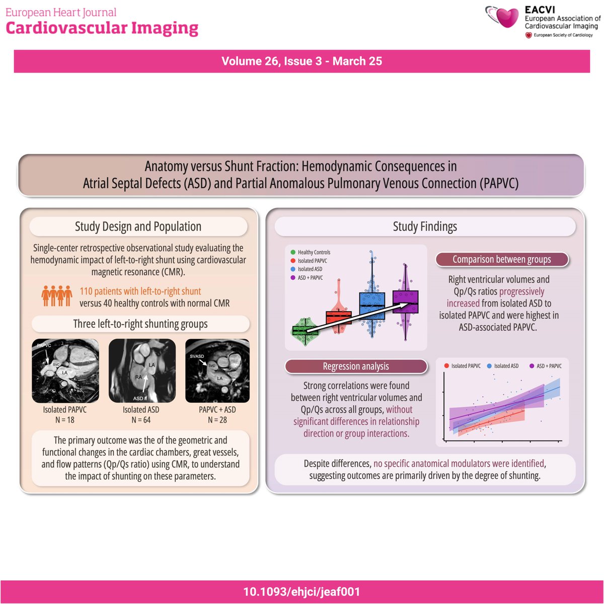 #EHJCVI 🫀 What’s the hemodynamic impact of isolated ASD, isolated PAPVC, and combined ASD–PAPVC? 🧲 This CMR study found no anatomical influences, outcomes appear mainly driven by the degree of shunting 🔁 Want to know more? 👉 doi.org/10.1093/ehjci/…