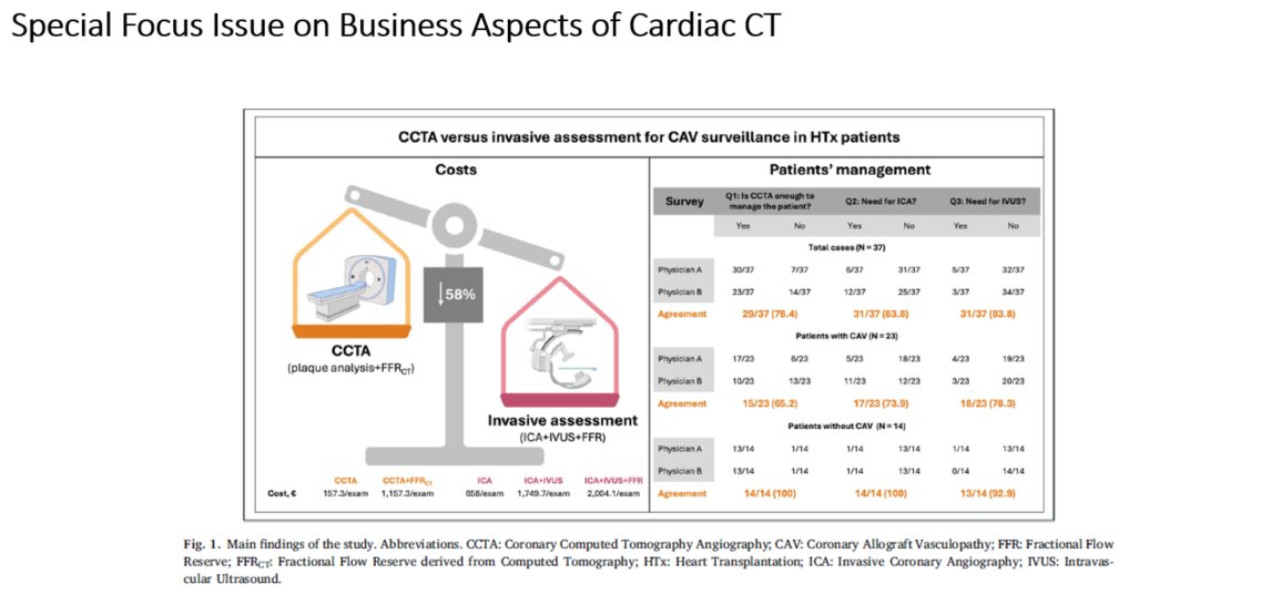 Journal of Cardiovascular CT (@journalcct) on Twitter photo In this multicenter prospective study by <a href="/belmontemarta1/">Marta Belmonte</a> et al, health care resource utilization was compared between using non-invasive CCTA vs invasive coronary angiography in post-heart transplant patients.
doi.org/10.1016/j.jcct… In this multicenter prospective study by <a href="/belmontemarta1/">Marta Belmonte</a> et al, health care resource utilization was compared between using non-invasive CCTA vs invasive coronary angiography in post-heart transplant patients.
doi.org/10.1016/j.jcct…