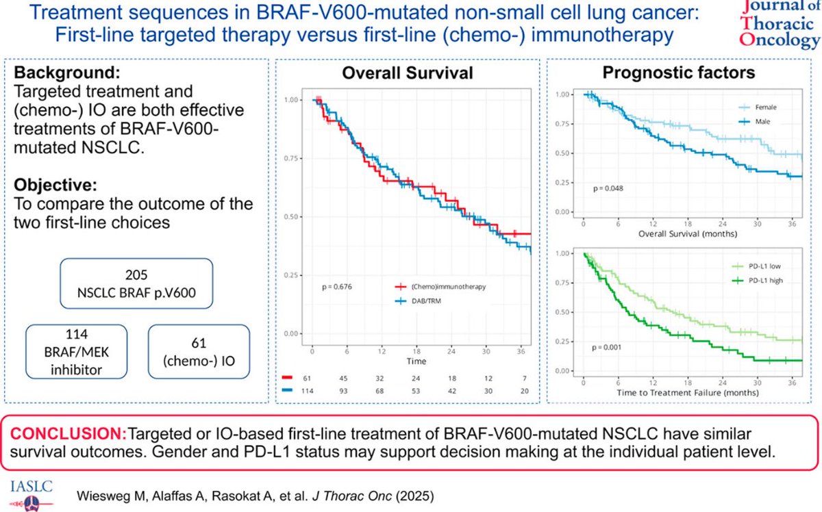 Aakash Desai, MD, MPH, FASCO (@adesaimd) on Twitter photo In <a href="/JTOonline/">JTO & JTO CRR</a> #BRAF-mutated #NSCLC: bit.ly/JTO_BRAF
📊 1L targeted therapy (dabrafenib/trametinib) vs. chemo-IO shows:
➖ Similar OS outcomes
➖ PD-L1 status & gender influence prognosis
🎯 Personalization > one-size-fits-all
<a href="/LungCancerRx/">LungCancerRx 🫁💊</a> <a href="/oncodaily/">OncoDaily</a> <a href="/OncBrothers/">Oncology Brothers</a> In <a href="/JTOonline/">JTO & JTO CRR</a> #BRAF-mutated #NSCLC: bit.ly/JTO_BRAF
📊 1L targeted therapy (dabrafenib/trametinib) vs. chemo-IO shows:
➖ Similar OS outcomes
➖ PD-L1 status & gender influence prognosis
🎯 Personalization > one-size-fits-all
<a href="/LungCancerRx/">LungCancerRx 🫁💊</a> <a href="/oncodaily/">OncoDaily</a> <a href="/OncBrothers/">Oncology Brothers</a>