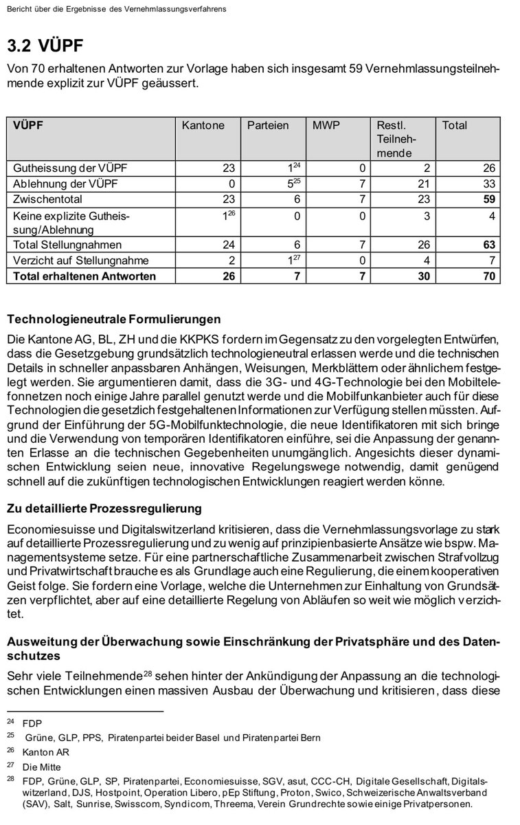 AGForensik's tweet image. Bei der letzten Revision der #VÜPF im Jahr 2022 war der Widerstand nicht annähernd so gross wie jetzt. Die FDP ist vom Ja-Lager ins Nein-Lager gewechselt und die SVP und die SP sind nun ebenfalls dagegen. Auch bei den Kantonen sieht die Situation weniger einseitig aus als zuvor.
