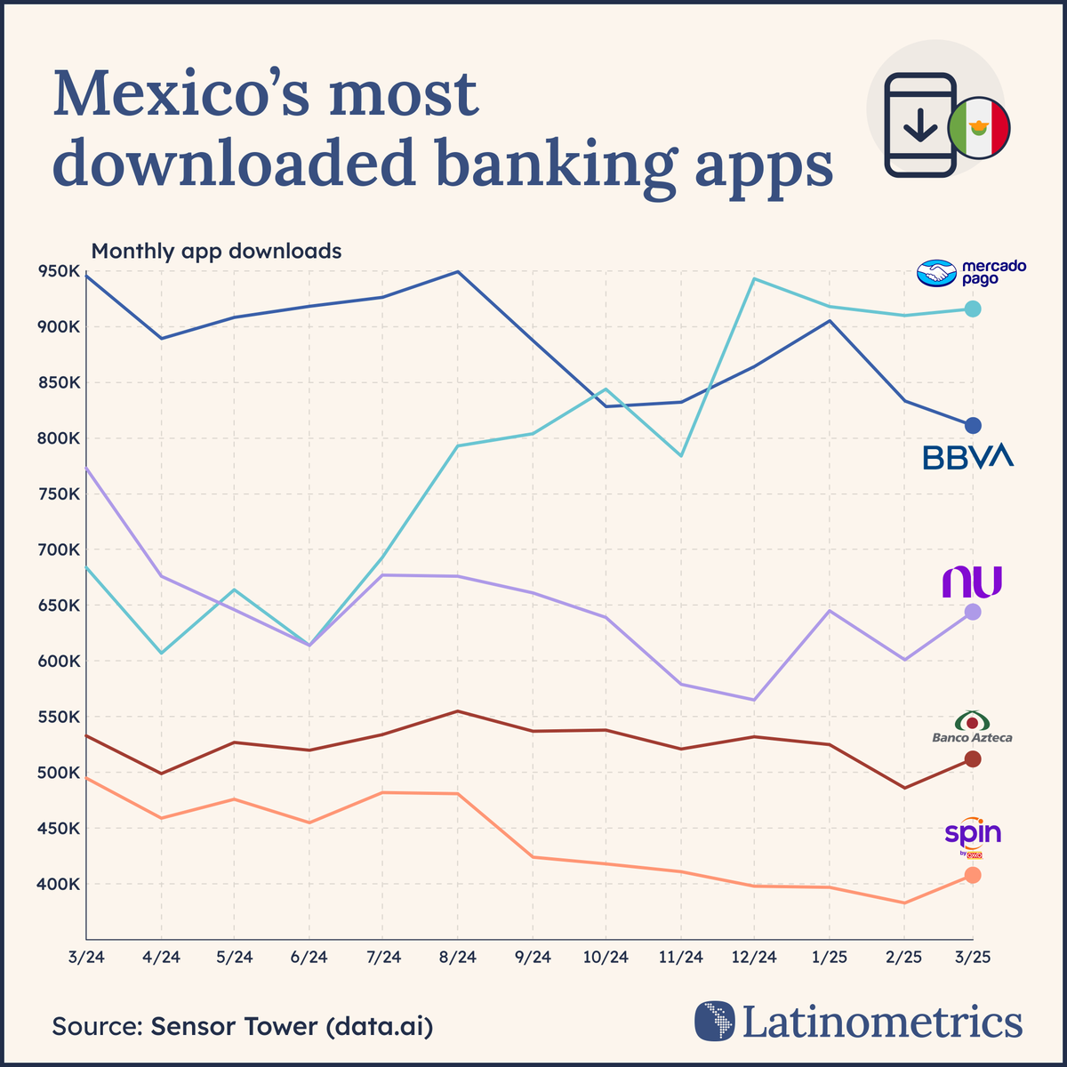 LatamData's tweet photo. 💰 📱

your next bank might not be a bank at all...

see how @mercadopago is getting more downloads than Mexico's largest traditional bank...

a thread ↓🧵 https://t.co/ucKwykf7oZ