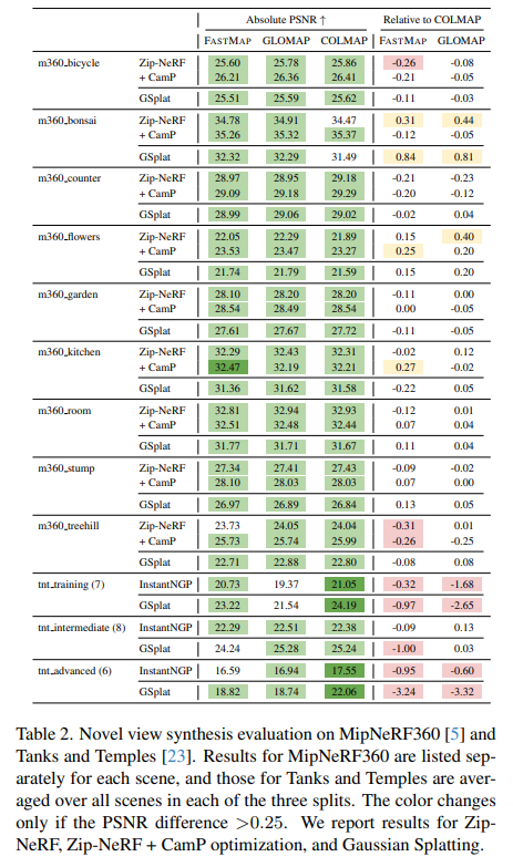 Zhenjun Zhao (@zhenjun_zhao) on Twitter photo FastMap: Revisiting Dense and Scalable Structure from Motion
Jiahao Li, <a href="/__whc__/">Haochen Wang</a>, <a href="/mzubairirshad/">Zubair Irshad</a>, <a href="/vslevic/">Igor Vasiljevic</a>, Matthew R. Walter, Vitor Campagnolo Guizilini, <a href="/gregshakh/">Greg Shakhnarovich</a>
tl;dr: replace BA with epipolar error+IRLS; fully PyTorch implementation
arxiv.org/abs/2505.04612 FastMap: Revisiting Dense and Scalable Structure from Motion
Jiahao Li, <a href="/__whc__/">Haochen Wang</a>, <a href="/mzubairirshad/">Zubair Irshad</a>, <a href="/vslevic/">Igor Vasiljevic</a>, Matthew R. Walter, Vitor Campagnolo Guizilini, <a href="/gregshakh/">Greg Shakhnarovich</a>
tl;dr: replace BA with epipolar error+IRLS; fully PyTorch implementation
arxiv.org/abs/2505.04612