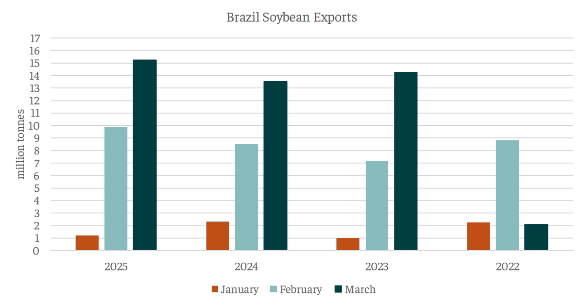 Intermodal_Res's tweet photo. Brazilian Soybean Shipments to China
🚨 China, the world’s largest soybean importer has resumed shipments from five major Brazilian exporters, including Cargill, ADM do Brasil, and Olam Brasil, after earlier suspensions over phytosanitary issues. https://t.co/onRHGXFNzv