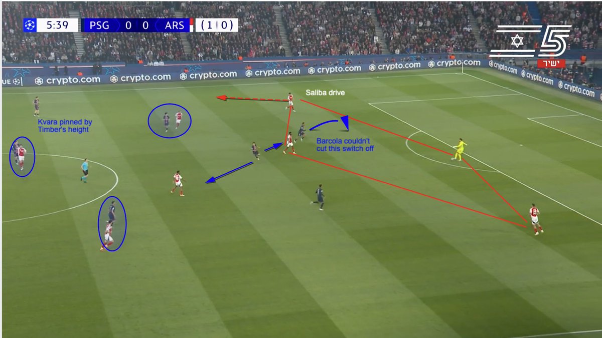 BundesAbel's tweet photo. Been thinking about what #LuisEnrique meant by #Arsenal "playing in a clever way". Think #Arteta's idea was to 
-always have numerical adv in buildup despite PSG happy to jump m2m
-They would build w wide CBs + GK in 3+1 to stretch 1st line (PSG not cutting off Raya wide pass) https://t.co/EE4dbZAAYU