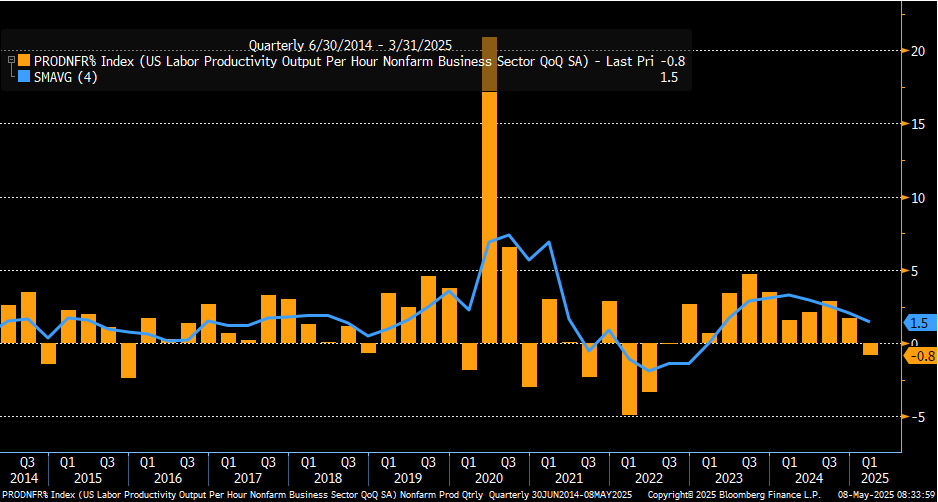 US non-farm productivity dropped in Q1 for the first time since 2022. I take the productivity numbers with a grain of salt. On a quarter-to-quarter basis there can be distortions. It's the long-term trend that matters.