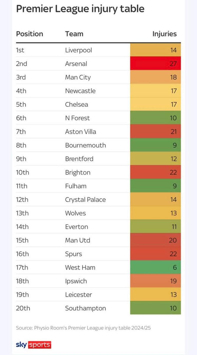 But, but, but, but we've not had that many injuries....