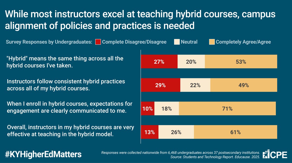 Sometimes we concentrate so much on course performance, we don't see how things play out at a campus level. Why does that matter? RETENTION. This is especially true of our first-generation, low-income or adult students. Keep innovating, but also be consistent. #KYHigherEdMatters