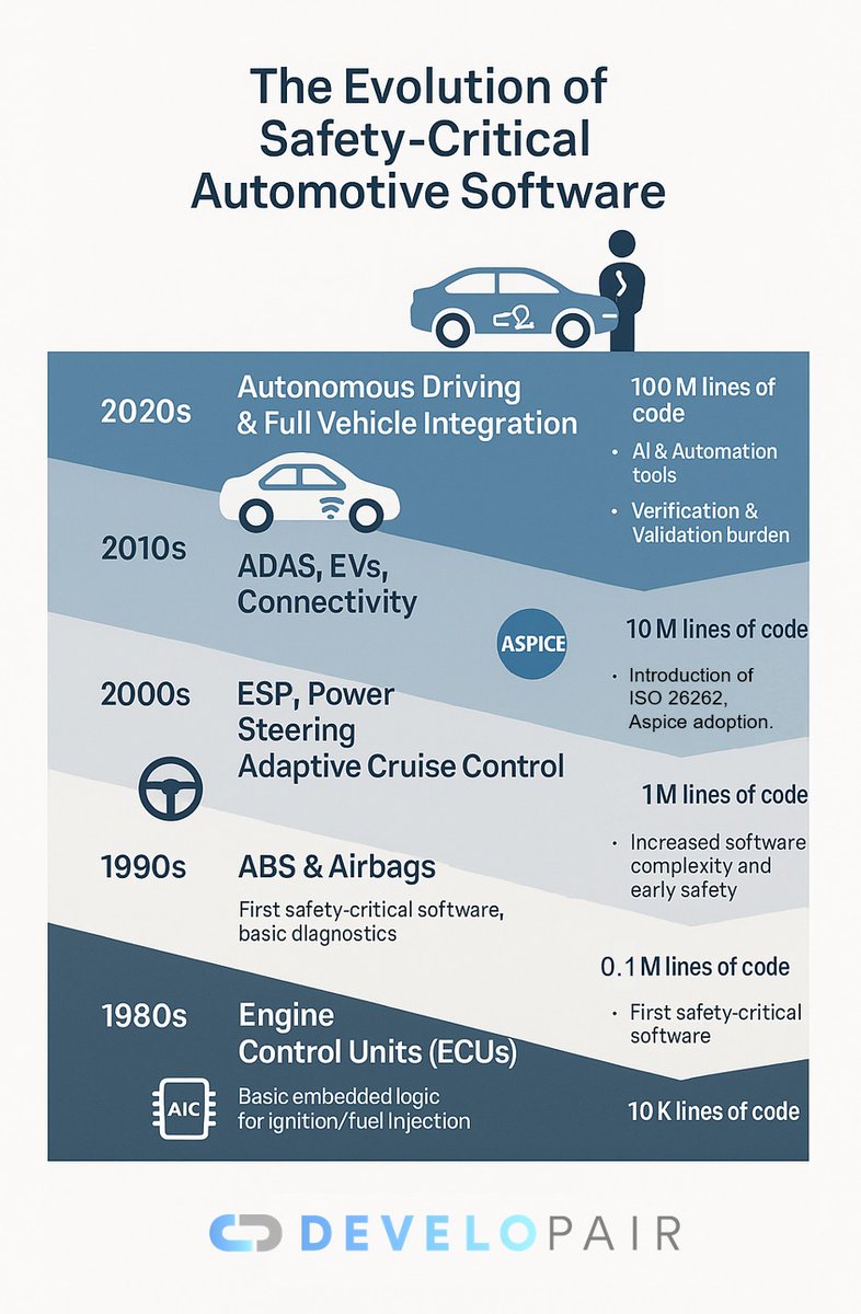 🚗 AI-driven innovation for automotive software!  Developair enhances automotive software development with AI-powered verification, automated testing, and ASPICE/ISO 26262 compliance support—driving safety and efficiency forward. #AutomotiveSoftware #AI #ASPICE #ISO26262