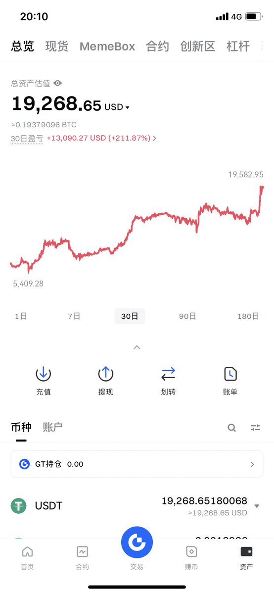 这波终于冲出来了.
马丁遇到单边就是死啊.
很想在来一次十倍