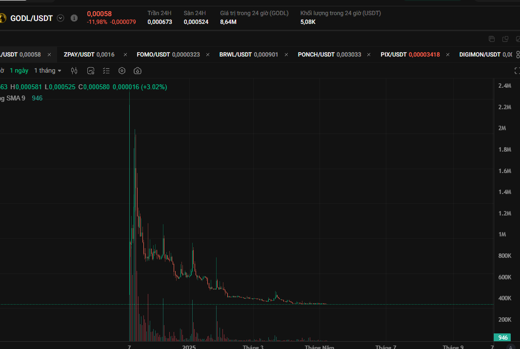 sonnguyencntt04's tweet photo. I'm using this opportunity by adding more $GODL here.
very slow cap just 180k
Chart is looking extremely bullish here.
x2 from here
🛩️🛩️🛩️
#GODL #MELOS $ACQ $BTC https://t.co/UyfJD5XB8Y