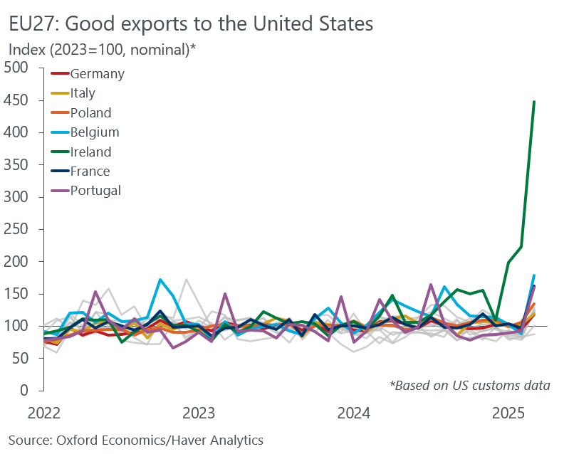 If there was any doubt about how Ireland nearly doubled Eurozone's GDP growth in Q1...