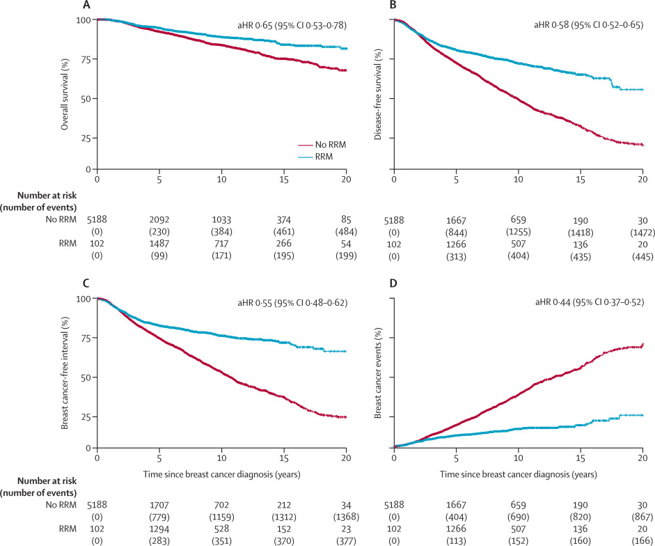 Online: Association between risk-reducing surgeries and survival in young BRCA carriers with #breastcancer: an international cohort study 

thelancet.com/journals/lanon…