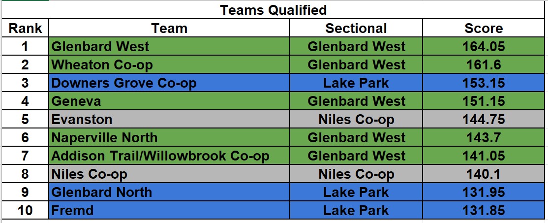 Final Sectional Team State Qualifiers
- NCHS finished 13th in our state out of 28 teams
- NCHS missed the final state team cut off score by 3.60
- Congratulations to the State qualifying teams