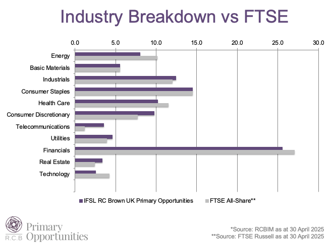 RCBrownPO's tweet photo. UK Market Mayhem: Tariffs, Volatility, and Fund Resilience - https://t.co/PBdYsWTL1d
Process aids outperformance in difficult markets https://t.co/yzvkeFVc72
