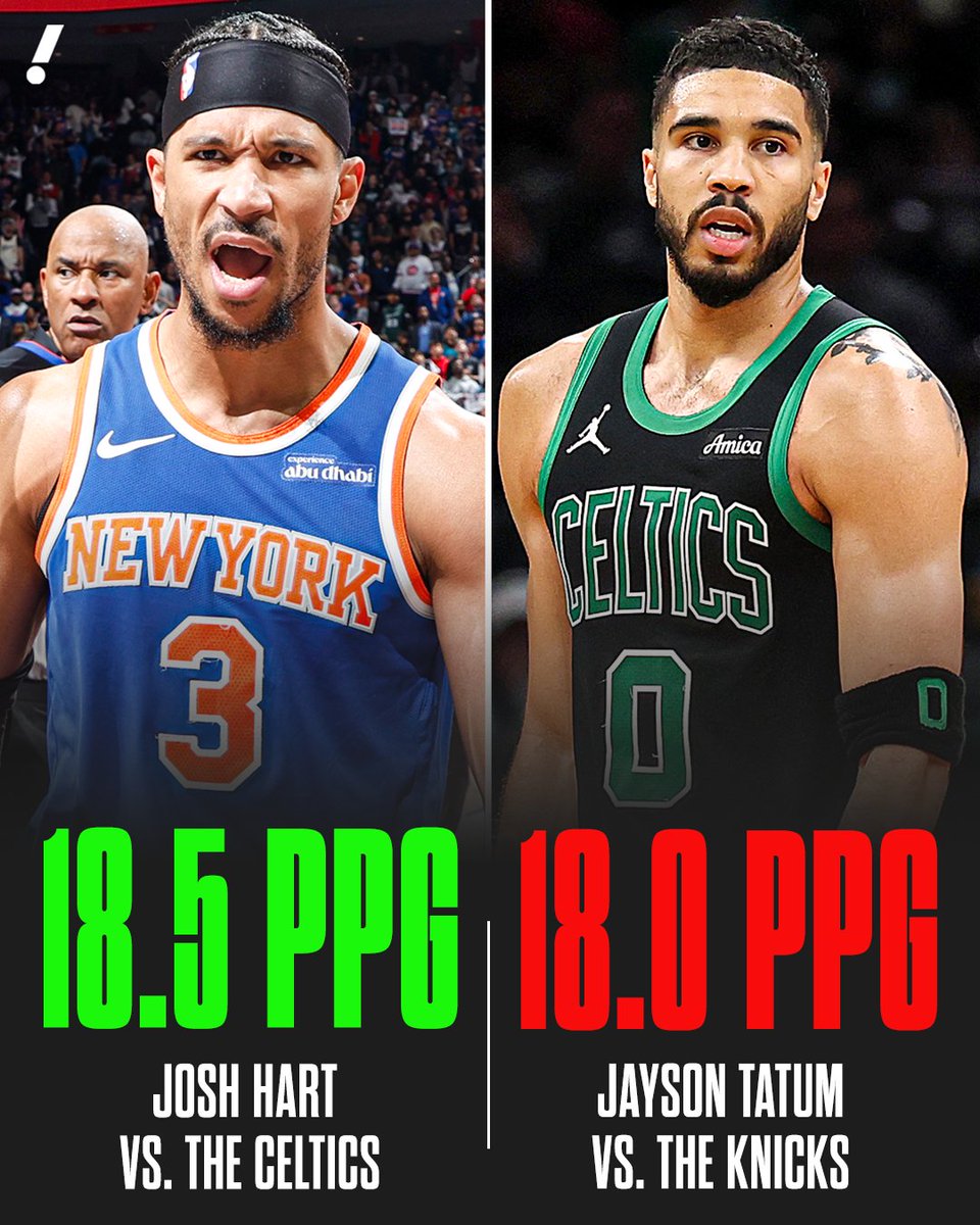 Josh Hart is outscoring Jayson Tatum through the first two games of the series 😳

Tatum averaged 31.3 PPG in Boston’s opening series vs. Orlando.