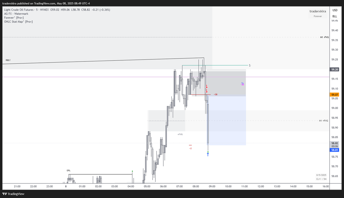 traderxkira's tweet photo. $CL 5m | +2RR ✅
Stat Map x C2 Unicorn x Forever Model
Time: NY AM KZ
H1: -FVG
5m: Unicorn, OB Entry
Notes:
🔹C2 Fractal
🔹SMT w/ $RB
🔹OHLC 1D+D
Indicators:
🔹Forever Model
🔹TTFM
🔹OHLC Stat Map
#UnicornU #Toodegrees #StatMap #ForeverModel #DayTrader #ICT #CL #RB