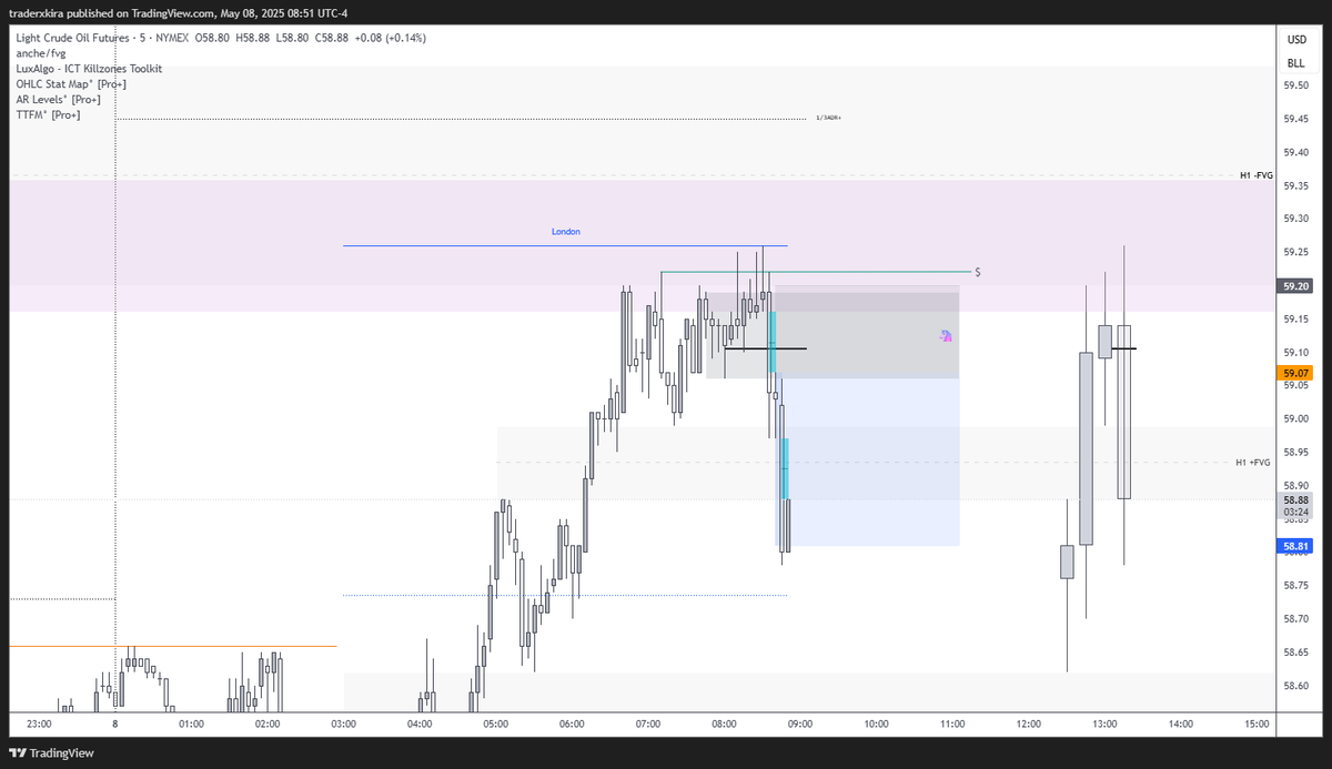 traderxkira's tweet photo. $CL 5m | +2RR ✅
Stat Map x C2 Unicorn x Forever Model
Time: NY AM KZ
H1: -FVG
5m: Unicorn, OB Entry
Notes:
🔹C2 Fractal
🔹SMT w/ $RB
🔹OHLC 1D+D
Indicators:
🔹Forever Model
🔹TTFM
🔹OHLC Stat Map
#UnicornU #Toodegrees #StatMap #ForeverModel #DayTrader #ICT #CL #RB