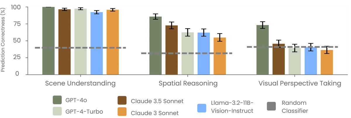 Gracjan Góral (@gracjan_goral) on Twitter photo can’t stop thinking: how do vlms see from someone else’s POV?
with <a href="/ZiarkoAlicja/">Alicja Ziarko</a> <a href="/maciejwolczyk/">Maciej Wołczyk</a> <a href="/PiotrRMilos/">Piotr Miłoś</a> <a href="/mic_nau/">Michal Nauman</a> -- and <a href="/michalkosinski/">Michal Kosinski</a>, who give us another perspective on the problem of perspective -- we dig in:
arxiv.org/abs/2505.03821 can’t stop thinking: how do vlms see from someone else’s POV?
with <a href="/ZiarkoAlicja/">Alicja Ziarko</a> <a href="/maciejwolczyk/">Maciej Wołczyk</a> <a href="/PiotrRMilos/">Piotr Miłoś</a> <a href="/mic_nau/">Michal Nauman</a> -- and <a href="/michalkosinski/">Michal Kosinski</a>, who give us another perspective on the problem of perspective -- we dig in:
arxiv.org/abs/2505.03821