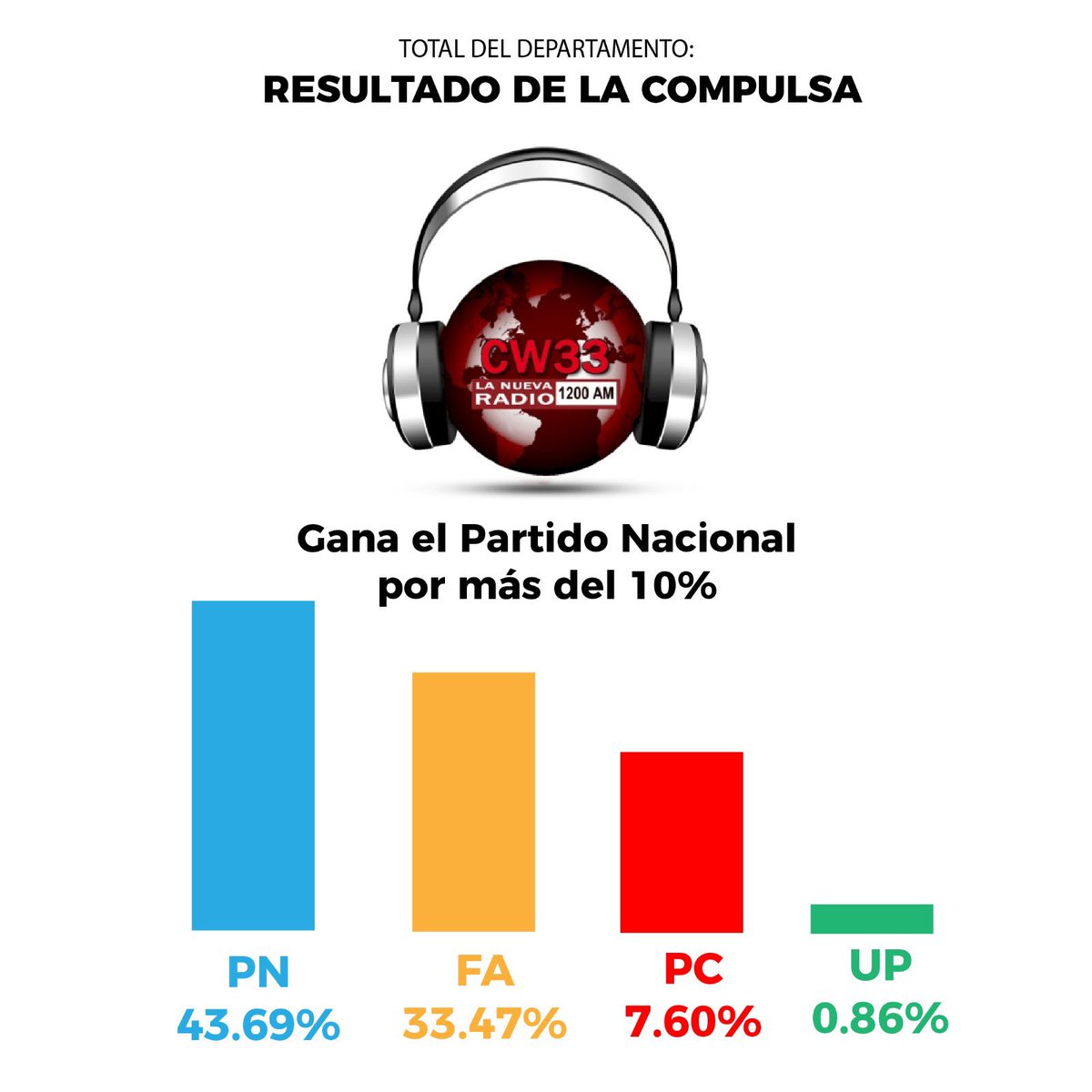 Agrupación Manuel Oribe (@amo_62florida) on Twitter photo La tradicional compulsa de <a href="/exitorama/">C.W.33 RADIO FLORIDA</a> adelanta lo que percibimos en todo el departamento, el próximo intendente será <a href="/PajaroEnciso/">Carlos Enciso Christiansen</a> ! A redoblar que el triunfo está cerca! 💪🐦 #VuelvePájaro UN NUEVO TIEMPO COMIENZA! La tradicional compulsa de <a href="/exitorama/">C.W.33 RADIO FLORIDA</a> adelanta lo que percibimos en todo el departamento, el próximo intendente será <a href="/PajaroEnciso/">Carlos Enciso Christiansen</a> ! A redoblar que el triunfo está cerca! 💪🐦 #VuelvePájaro UN NUEVO TIEMPO COMIENZA!