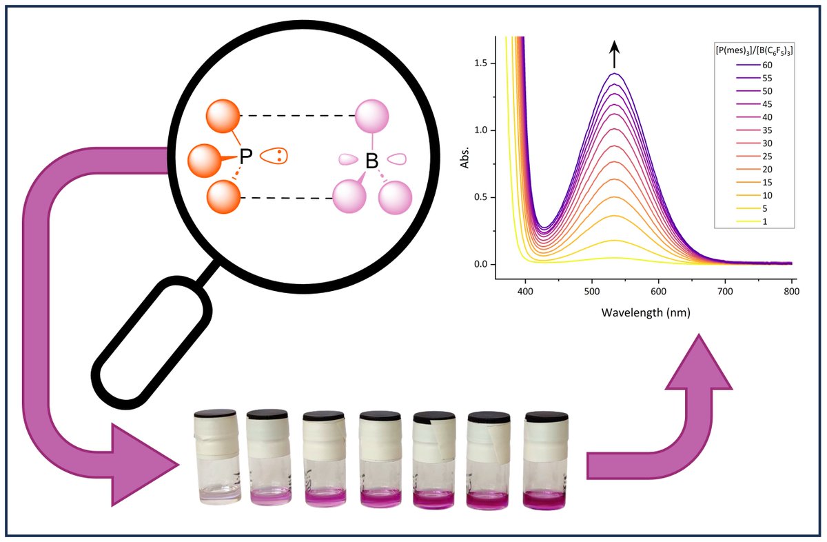 📰The association between Lewis acid and Lewis base in the active encounter complex of frustrated Lewis pairs (FLPs) has now been quantified in work from Dr Tim Barendt <a href="/TabLabChem/">TAB Lab</a> and Dr Andy Jupp <a href="/JuppLab/">Jupp Lab</a>  and co-workers published in Nature Communications <a href="/NatureComms/">Nature Communications</a>