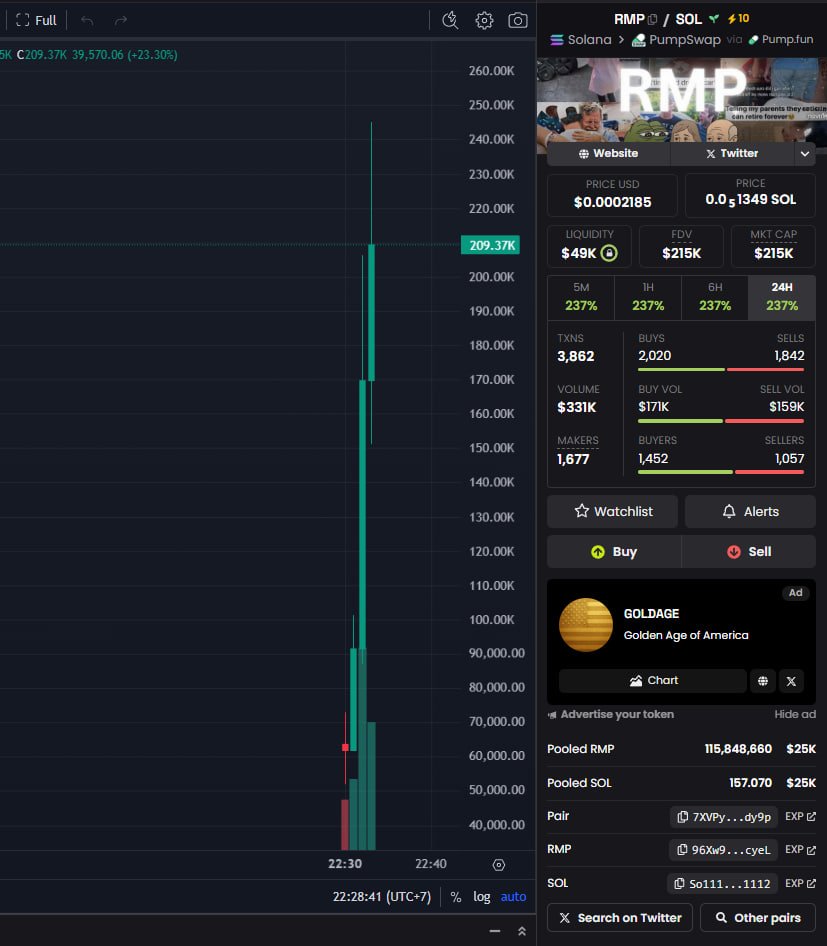 $RMP  #RMP

🚀 DONE : 30X 

🎯 Entry: 7K
🏁 Exit: 209K

This is what happens when you move with precision.
My TG : t.me/kingdegen68
My Channel : t.me/smartdegengroup