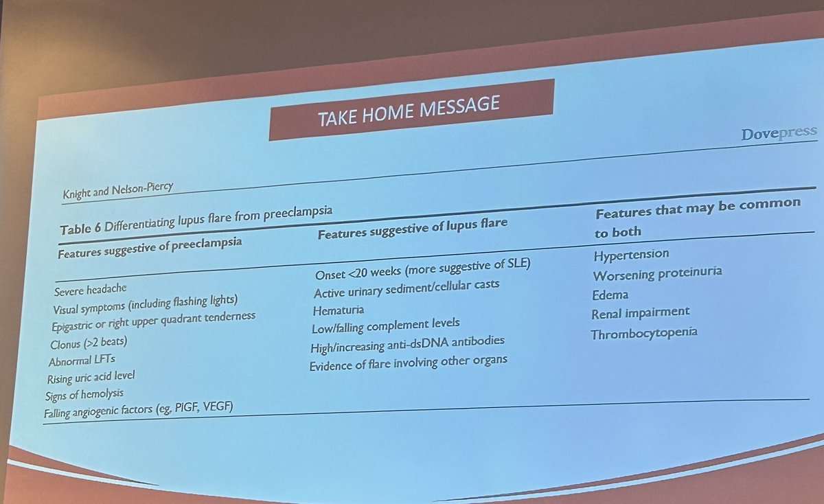 Cassy Sims, MD (@drcassysims) on Twitter photo How can we distinguish an SLE flare from preeclampsia (which can also occur simultaneously) <a href="/RheumNow/">Dr. John Cush</a>
SLE flare more likely to:
🤰occur < 20 weeks
🩸urinary sediment with casts/hematuria
⬇️low C3/C4
⬆️increased dsDNA
🩻other lupus activity present How can we distinguish an SLE flare from preeclampsia (which can also occur simultaneously) <a href="/RheumNow/">Dr. John Cush</a>
SLE flare more likely to:
🤰occur < 20 weeks
🩸urinary sediment with casts/hematuria
⬇️low C3/C4
⬆️increased dsDNA
🩻other lupus activity present