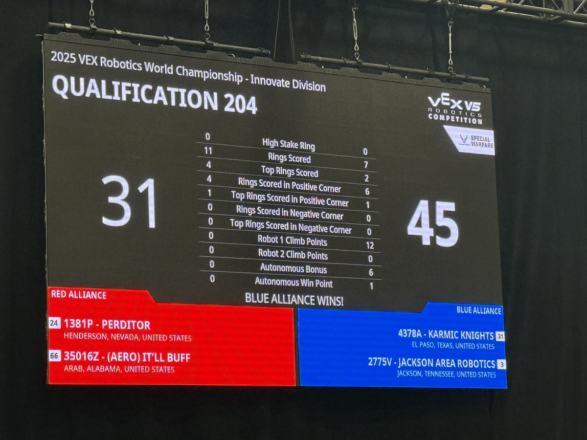 Brian Flores (@mrbflores_) on Twitter photo Epic end to quals at #VEXWorlds 2025! <a href="/JMHanksRobotics/">JM Hanks Robotics</a>, allied with Jackson, TN, defeated Nevada & Alabama 45-31. Proud of our Knights!
<a href="/HanksGutierrez/">Danny Gutierrez</a> <a href="/bre_terrazas/">Brenda Terrazas</a> <a href="/YsletaISDCTE/">Ysleta ISD CTE</a> <a href="/hmartinez5yisd/">Hugo Martinez</a> Epic end to quals at #VEXWorlds 2025! <a href="/JMHanksRobotics/">JM Hanks Robotics</a>, allied with Jackson, TN, defeated Nevada & Alabama 45-31. Proud of our Knights!
<a href="/HanksGutierrez/">Danny Gutierrez</a> <a href="/bre_terrazas/">Brenda Terrazas</a> <a href="/YsletaISDCTE/">Ysleta ISD CTE</a> <a href="/hmartinez5yisd/">Hugo Martinez</a>