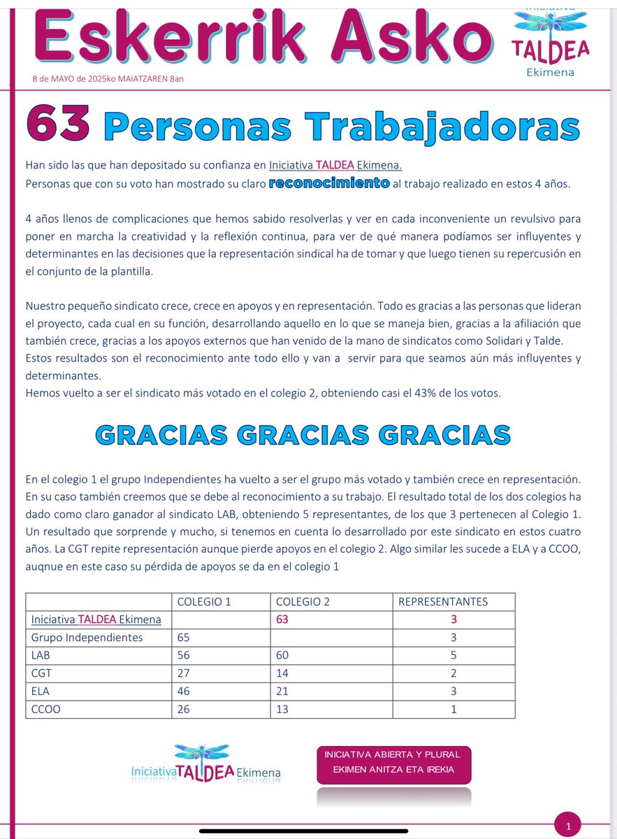 jotabe1963's tweet photo. UN PEQUEÑO SINDICATO CON RESULTADOS GRACIAS A UN BUEN TRABAJO. ¡A SEGUIR!
63 apoyos.Han sido las que han depositado su confianza en Iniciativa TALDEA Ekimena.
Personas que con su voto han mostrado su claro al trabajo realizado en estos 4 años. @Taldea_Taldea https://t.co/1LUaEhdePD