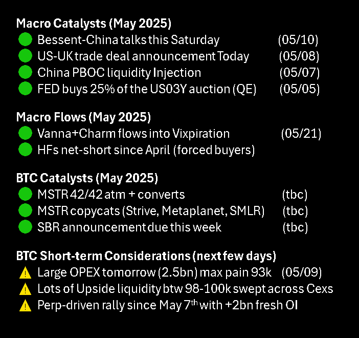 BTC - while we're up +35% since April lows, we have a lot of positive catalysts for more upside over next 2-3 weeks into Vixpiration. Short term, we may be due for some correction or chop - large OPEX tomorrow, upside liquidity 98-100k swept and perp driven rally with fresh OI
