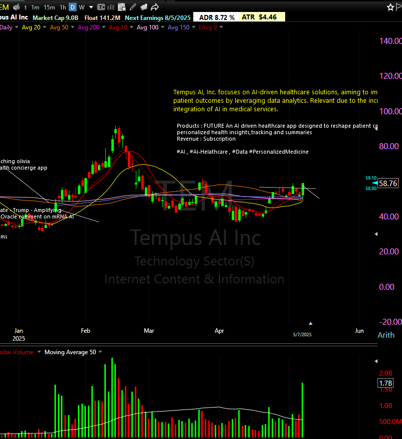 Besides strong leading names atm, the Healthcare AI - Digital Health Theme seems to be gaining some ground again. $HIMS one of the leaders, might provide entry opportunities again. $OSCR  yesterday. $TEM  ready, as well as $GRAL, $WAY, etc etc. We might see some good moves there